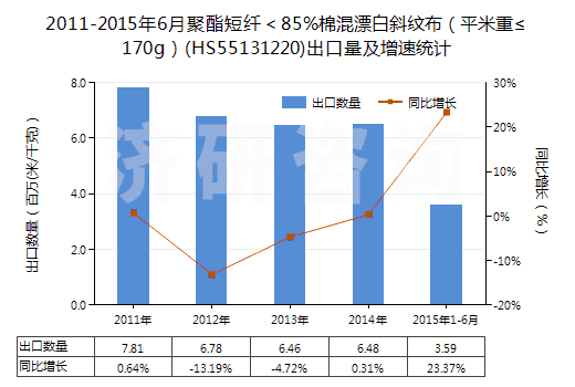 2011-2015年6月聚酯短纖＜85%棉混漂白斜紋布（平米重≤170g）(HS55131220)出口量及增速統(tǒng)計